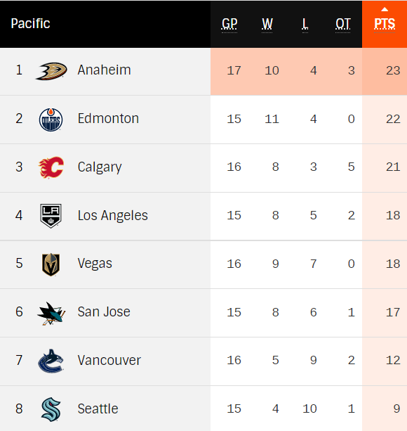 AnaheimDucks's tweet photo. Ladies and gentlemen, your Anaheim Ducks are in first place in the Pacific Division. (Anyone who replies with a "games in hand" remark gets blocked.) 
#FlyTogether https://t.co/5vkbBMMrMn