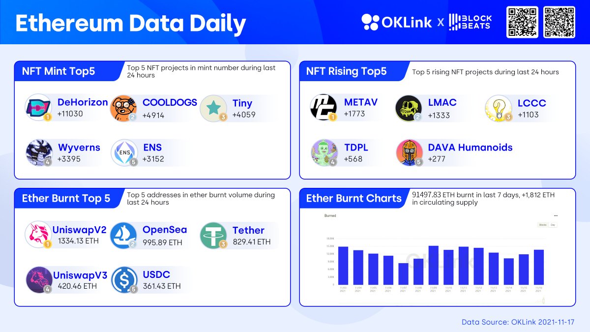OKLink's tweet photo. Top 5 Rising NFTs🚀🚀

MetaGuardians: Villains(METAV) @metaguardians 
Lil Mutant Apes Club(LMAC) @lilmutantapes 
Light Cult Crypto Club(LCCC) @LightCultCrypto 
Toddlerpillars(TDPL) @toddlerpillars
DAVA Humanoids @davaprojectNFT https://t.co/9RT2318mQl