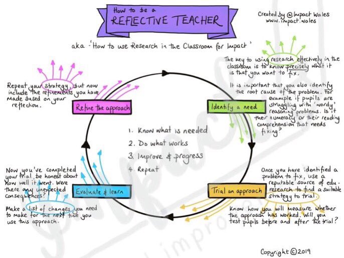 ImpactWales's tweet photo. Teachers who reflect are teachers who improve. Use our Reflective Teacher cycle ⬇️👍

Contact us enquiries@impact.wales for more info. https://t.co/4tcT567DAd