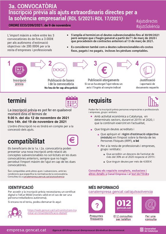 MartaDomenech1's tweet photo. 👉3a convocatòria novembre 2021. #ajutsdirectes de suport a la #ajutsSolvència empresarial en resposta a la COVID-19
➡️Ampliant l'àmbit temporal dels #deutes
➡️Considerant també com a deutes subvencionables els #costos fixos incorreguts tant si estan pagats com no pagats https://t.co/pec4wK7GOk