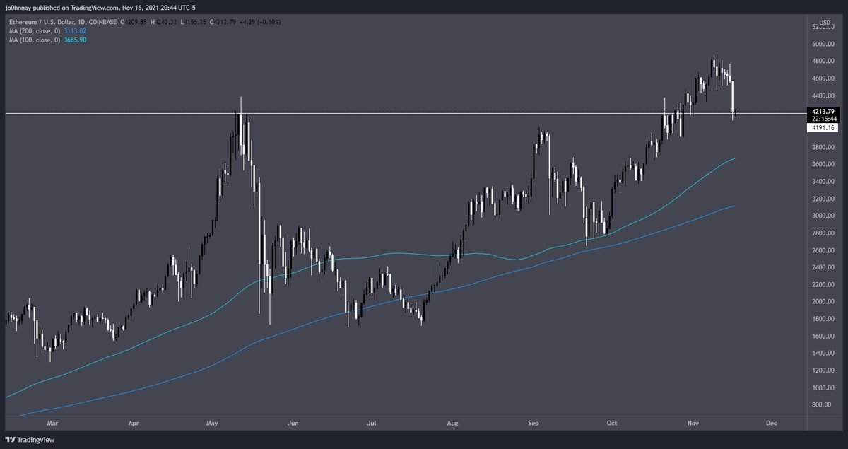 CryptoGodJohn's tweet photo. $ETH looking like this on HTF and everyone bearish af.

Send it to $5k with haste https://t.co/HyAgvWrK7g