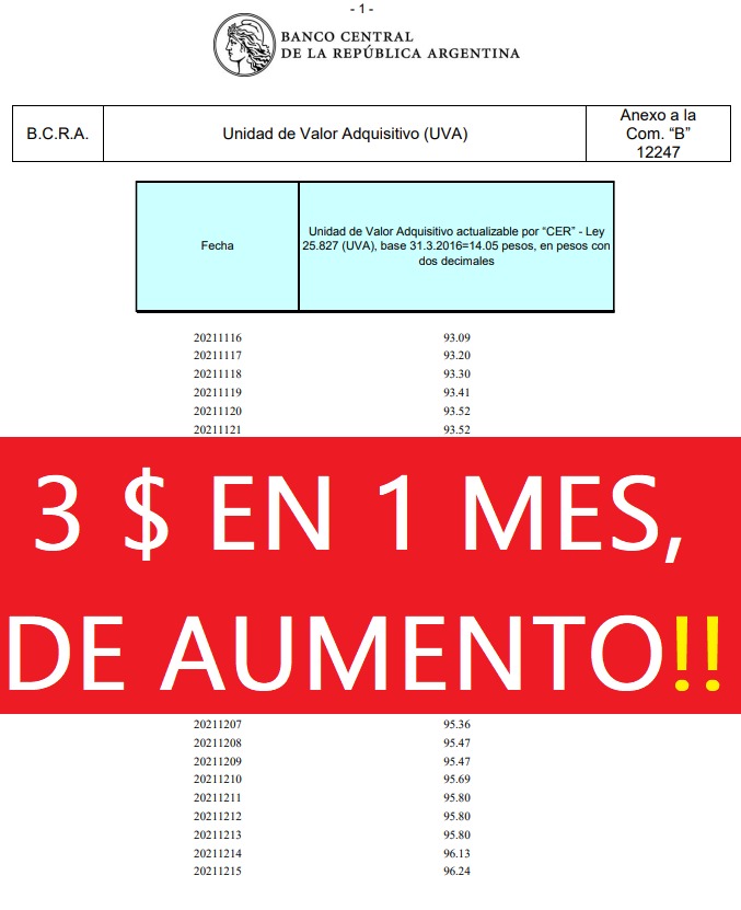 hipotecadosPBA's tweet photo. Que tenemos que hacer para que nos escuchen?3 pesos por uva este mes más convergencia... una verdadera picadora de carne!
#HipotecadosUVA https://t.co/A5xXSP5VeQ