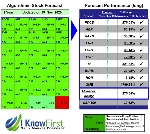 Hedge Fund Stocks Based on Genetic Algorithms: Returns up to 1799.55% in 1 Year
iknowfirst.com/hedge-fund-sto…
#PDCE #AER #AAXN #LNG #ESRT #PVH #M #BURL #HON #GME #sp500 #iknowfirst #hedgefundstocks #stockmarketforecast #stockpredictions #ai #algorithmicforecast #deeplearningmodel