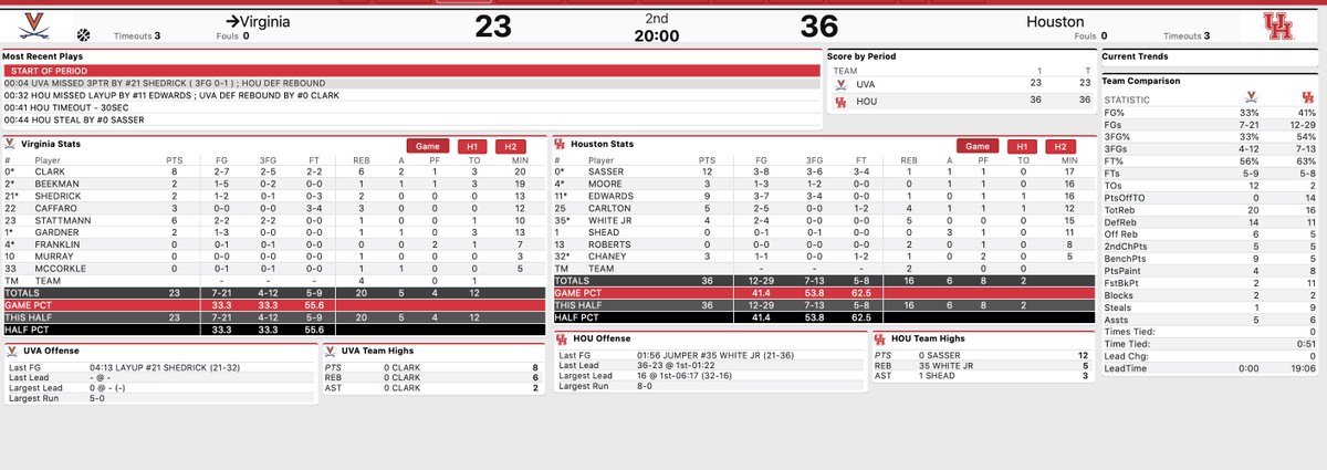 At the half #UVA trails Houston 36-23