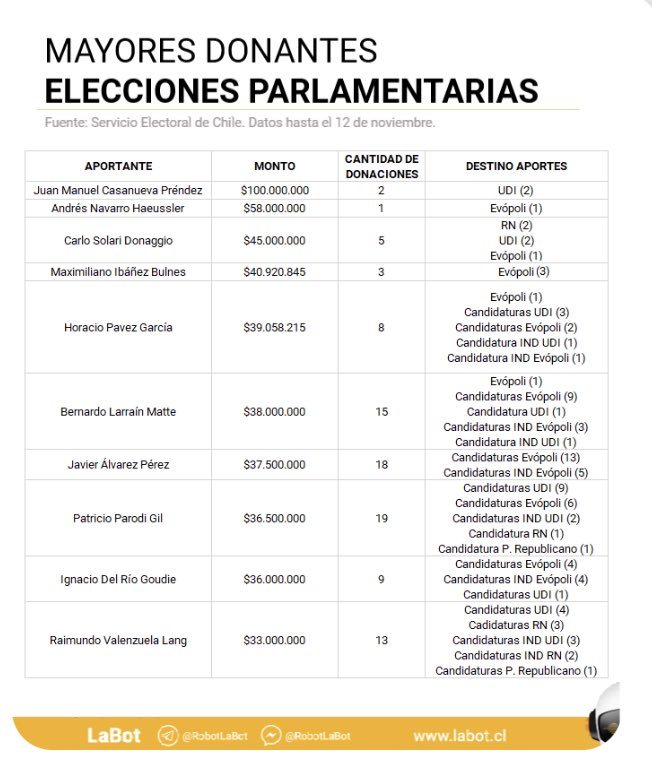 cgajardop's tweet photo. Para seguir pasando rabias. Que obscena la cantidad de dinero que una persona puede donar a campañas. No hay desayuno gratis. Ese monto máximo no debiera superar los 5 millones de pesos en total. Se ofende la igualdad ante la ley. Dato de @robotlabot 👇 https://t.co/Eej3JaVnGh