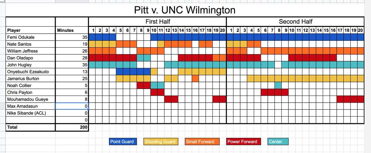 rshake33's tweet image. Final rotations from Pitt's 59-51 win over UNC Wilmington tonight, their first win of the year.

Capel uses a very short bench for the final 11 mins of the game, and the Panthers played great defense down the stretch to hold UNCW to 0 field goals for the final 6:01 of the game.