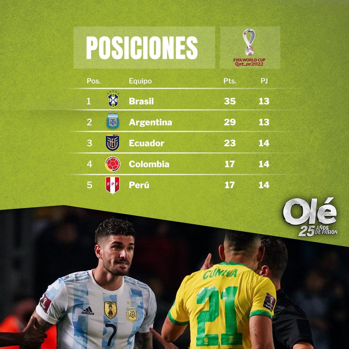 DiarioOle's tweet photo. 🇦🇷😍 Miro la tabla... Y VEO A LA SCALONETA EN EL MUNDIAL

⚽ El 21 de noviembre de 2022 arrancará la Copa del Mundo... 👀 https://t.co/xBGjF3ptqP