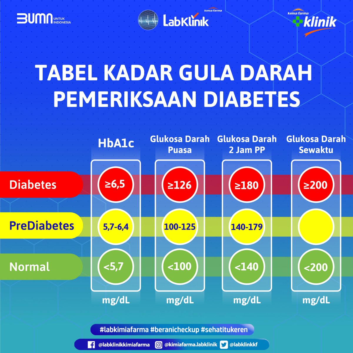 kaeflabklinik's tweet photo. Hai Sahabat Kaef,
Menjaga kadar gula darah agar tetap berada dalam batas normal sangatlah penting. Berikut ini merupakan informasi seputar tabel kadar gula darah pemeriksaan diabetes. Yuk Segera periksa di lab Klinik Kimia Farma terdekat ya!
#Infodiabetes #BeraniCheckUp https://t.co/vziMmI47ZF