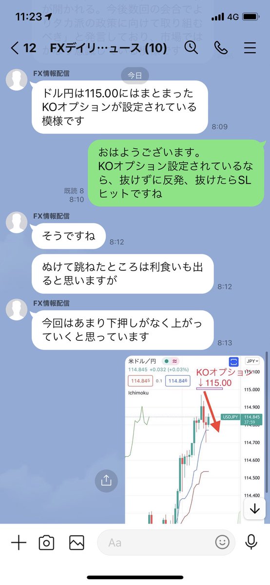 tk66614's tweet photo. 共有が遅くなりました…

ノックアウトオプションは115.00にタッチしたら終了なので，戻りで取れる分かりやすいポイントです．

抜けたら10-20pips走って利確される性質があるので，115.00戻り売り→115.00SL買い→115.20付近戻り売り

何回も利確できる傾向ありです． https://t.co/FONo5ai3XG