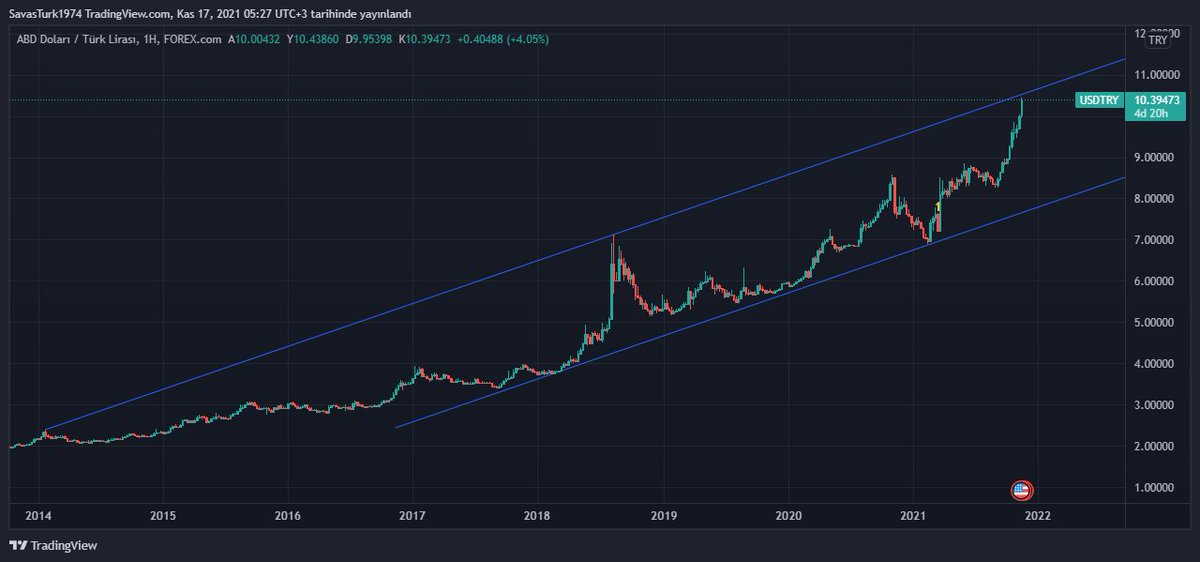 Svs_1974's tweet photo. #USDTRY Dolar 11 kanalın üstü haftalık kapanış hiç hayra alamet olmaz. Anlamak için ekonomist olmaya gerek yok https://t.co/E6mgNpZlZg