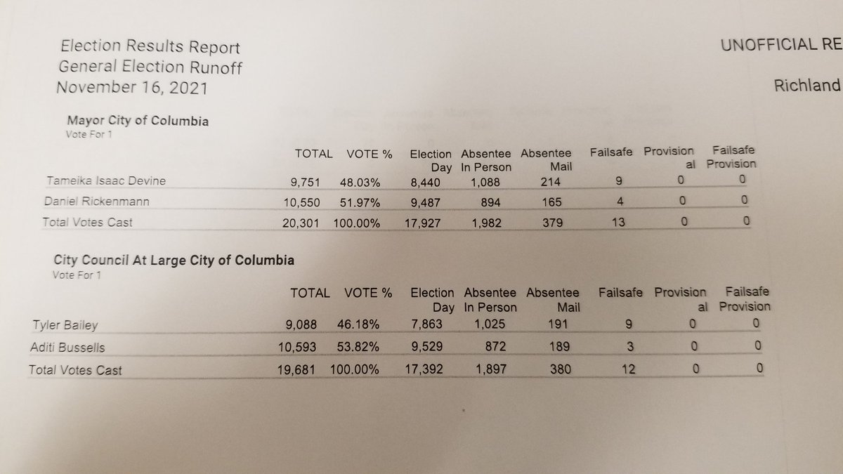 ChrisTrainorSC's tweet image. FINAL: @Rickenmann will be the 37th mayor of Columbia, South Carolina.