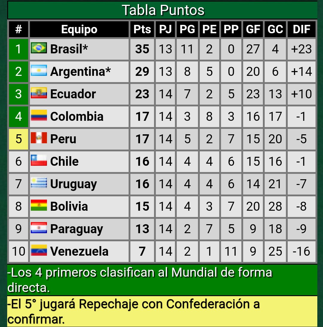 La_Futbolneta's tweet photo. Las eliminatorias de sudamerica? la mejor de todas papa https://t.co/zGLvkBLTUR