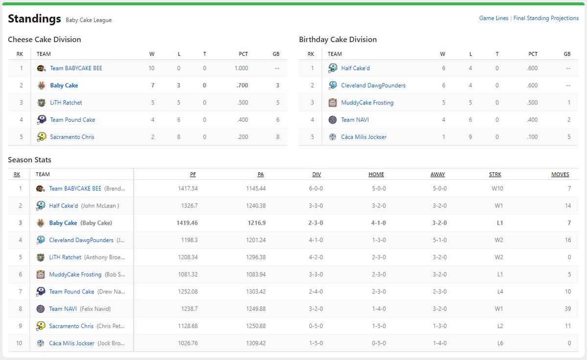 BabyCakeFantasy's tweet photo. Week 10 of the @BabyCakeBSC NFL Fantasy Football standings!  Earn lots of @PancakeSwap $CAKE for holding #BABYCAKE Check us out on Telegram: https://t.co/hZoBC7G6Gy https://t.co/qNizblNuIf