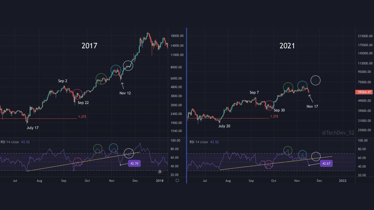 Looking for something like this on the #BTC daily.

Turquoise peak did not get as high as expected. Break of yellow RSI line did confirm correction.

PA continues to stay 5-8 days behind 2017 since July. 

Recovery by RSI break above yellow line, possibly at 80-90K by EOM.