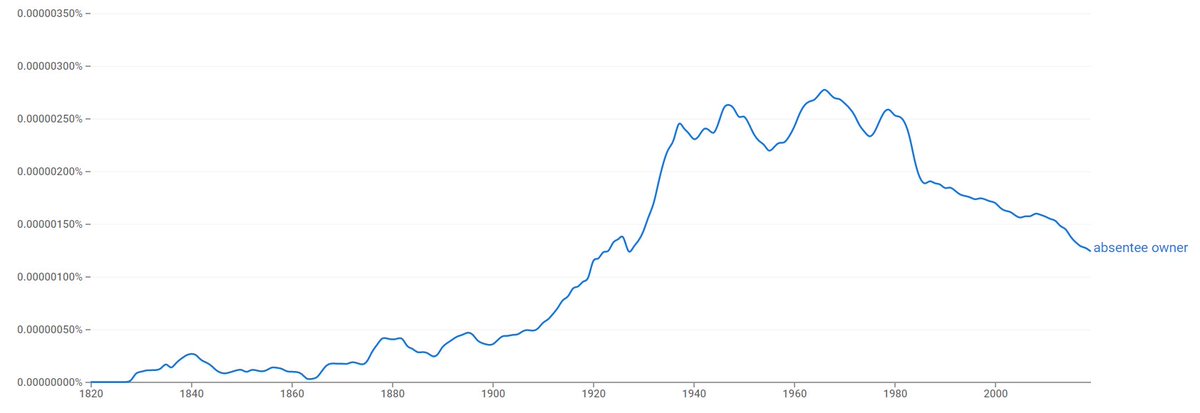 A Google n-gram showing the occurrence of 'absentee ownership'. It rose steadily through the early 1900s, plateaued and levelled off from the 1940s through the 1970s. Usage dropped off quicly in the early 1980s and has trended downward since.