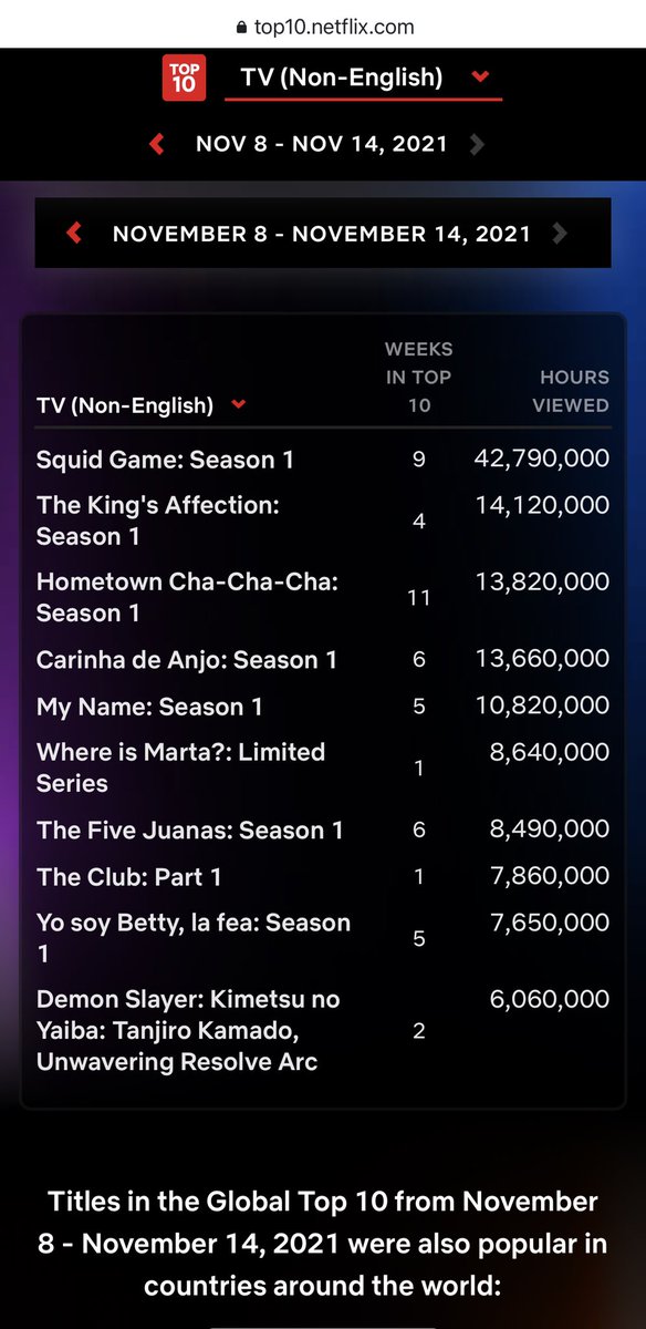 Ry_ry21050207's tweet photo. #HometownChaChaCha has the longest time - 11weeks in top 10 Non English TV shows on Netflix
 
The dark horse of the year  

 KIMSEONHO MOST POPULAR ACTOR 💙💙💙
#김선호_2관왕_축하해
#KimSeonHoAAAPopularActor #KimseonhoUIDOLLIVEPopularity
#KimSeonHo #김선호 #キムソンホ https://t.co/6lakgkNPen