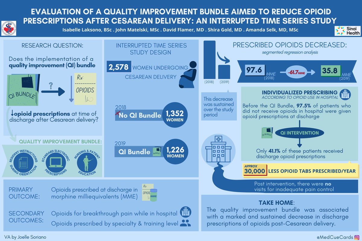 Very proud of this Qi initiative where we had massive sustained decrease in opioid prescribing post csection. #obgyn #surgery #meded #opioid link.springer.com/article/10.100… #please stop giving out opioid scripts to all post op patients and instead individualize. #savelives