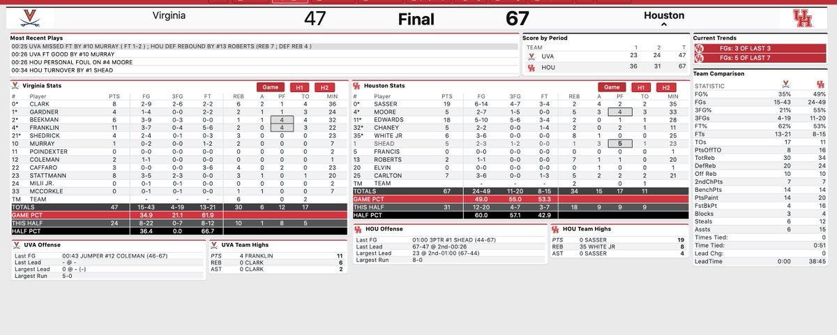 FINAL: No. 15 Houston beats #UVA 67-47