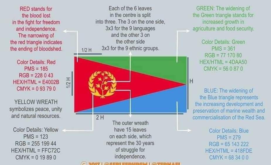 TablezH's tweet photo. #Eritrean #Flag_Week !!
#Raising
#Etitrean_Flagga överallt !!! Berätta dess #Värde och #oppoffringar för det för alla #Vänner #Co-workers och #kunder #Eritrean #Flag_Vecka från idag 15 November fram till 22 November 2021
#EritreaPrevails https://t.co/q55vht2ojc