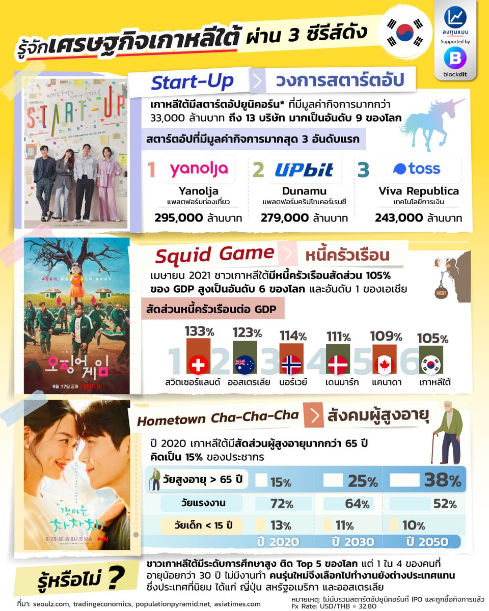 longtunman's tweet photo. รู้จักเศรษฐกิจเกาหลีใต้ ผ่าน 3 ซีรีส์ดัง

#infographic  
#ลงทุนแมน https://t.co/LOZg5KFLO7