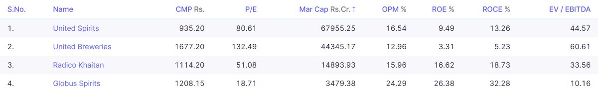 Value_Swing's tweet photo. #GlobusSpirits beats peers on every financial parameter except small presence in the branded consumer segment. The company is aggressively foraying in it through cash generated in the ethanol business. I see 10x potential in the next 10 years. Stay invested. https://t.co/n5oeVx016U
