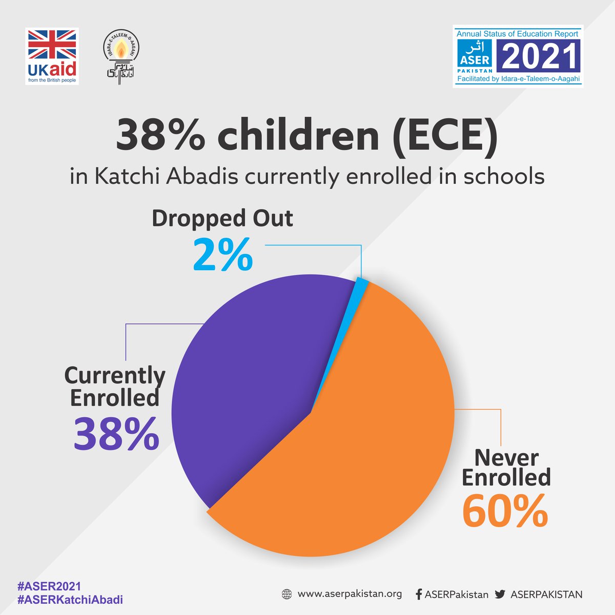 ASERPAKISTAN's tweet photo. Early years enrollment in Katchi Abadis is 38.1% (girls 42% and boys 58%), as compared to 53% ECE enrollment in urban districts (#ASER2019), with gender gaps setting in early. #KatchiAbadi
#ASER2021
@itacecorg @FCDOGovUK @UNICEF_Pakistan @BaelaJamil @Shafqat_Mahmood https://t.co/5Etgi8nQgK
