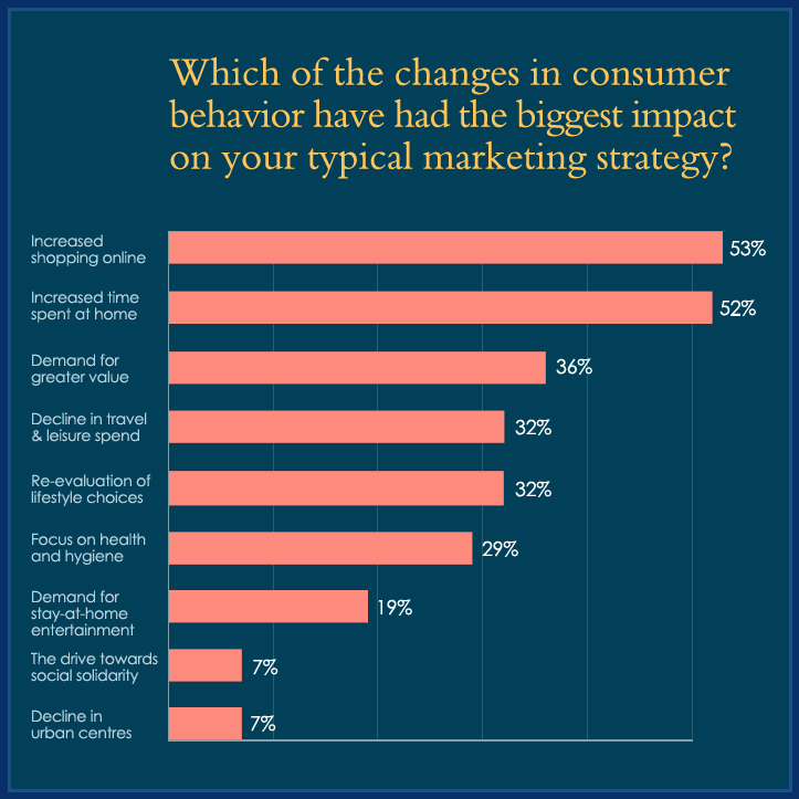 tfstaiwan's tweet photo. The best-performing ads during pandemic were those that balanced the desire for consumer connection with a need to be "maximally individual".
#tradeshow
#fairservice
#covid19impact
#taiwanfair
#fairservice https://t.co/D1RcytAcEP