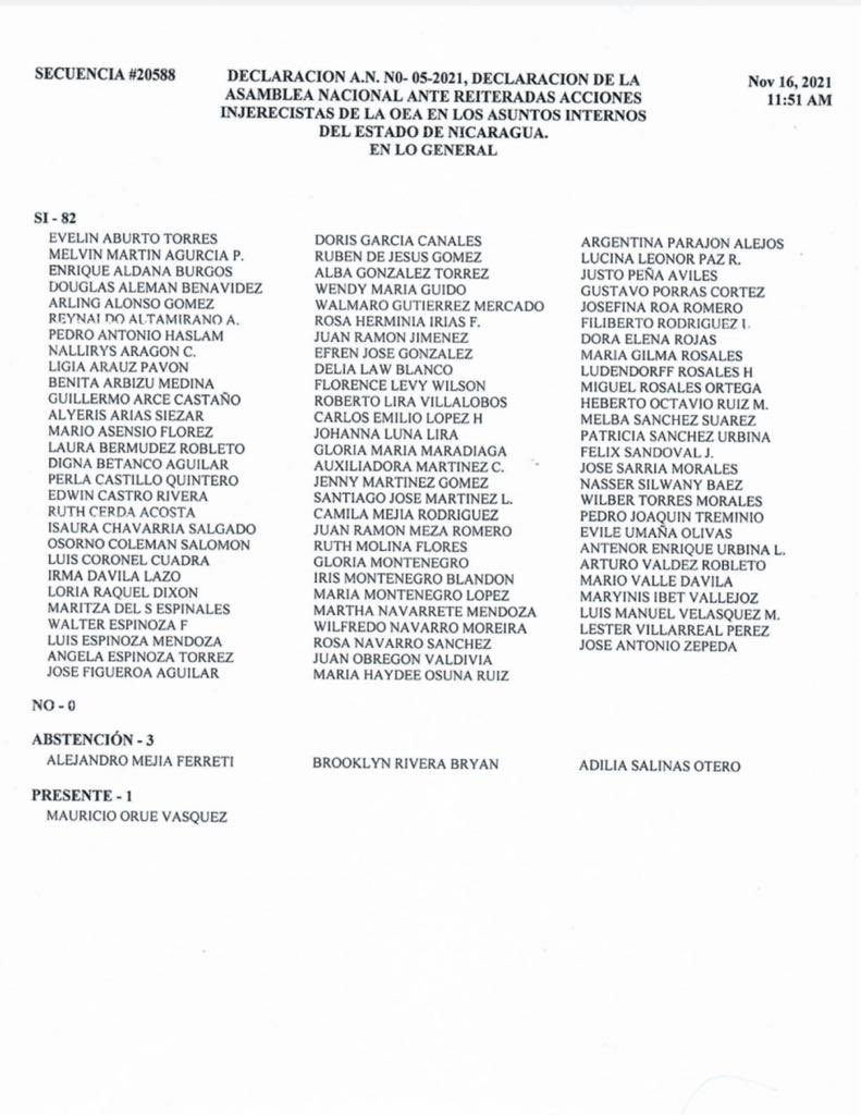 La Asamblea Nacional de Nicaragua decidió solicitar al Jefe del Estado salir de la OEA. Es la afirmación de la independencia  nacional ante el mayor instrumento de opresión de EEUU en el continente.
¡Vaya nuestra admiración a la valentía del pueblo nicaragüense!