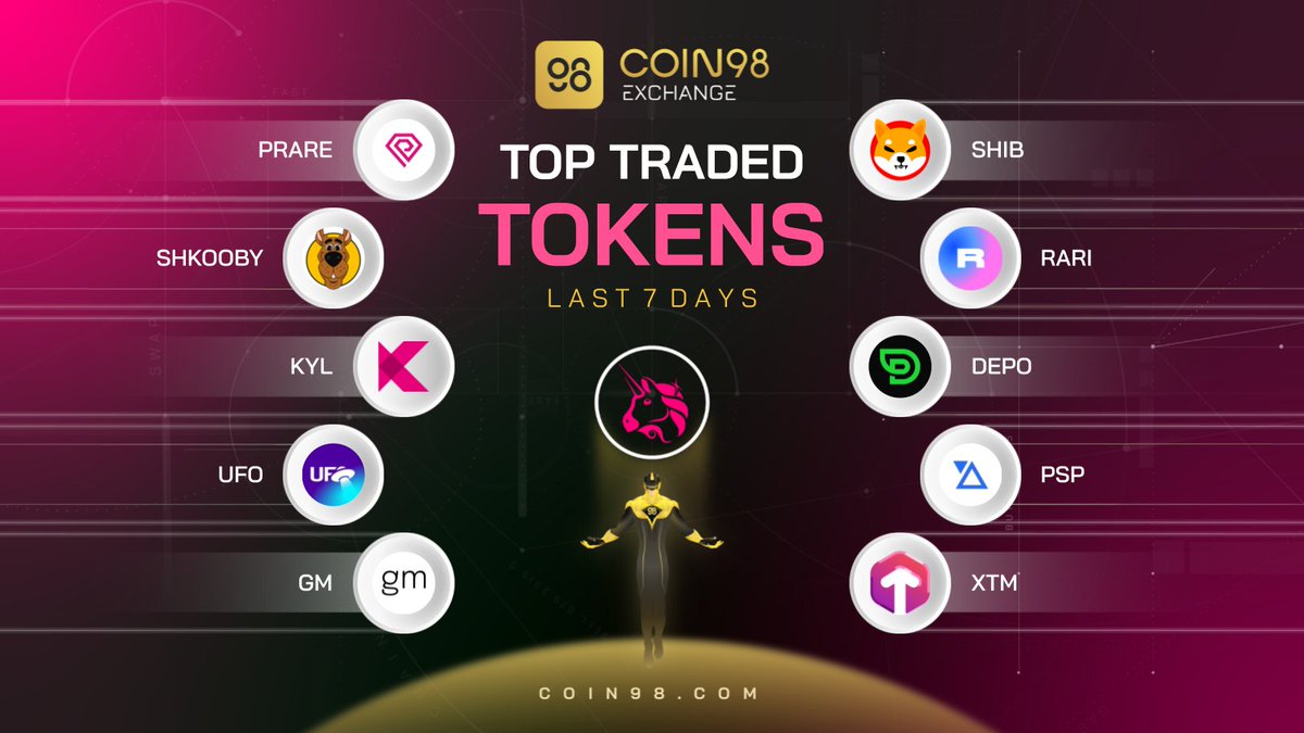 SpaceGateHQ's tweet photo. Curious about how @ethereum tokens on #Coin98Exchange performed last 7 days? 👀

We have the weekly top trading chart for you 👇
$PRARE $SHIB #SHKOOBY $KYL $UFO $GM $RARI $DEPO $PSP $XTM

Have a guess below for the trading result next week?  We love to hear your voice ❤️ https://t.co/Ba7tpuCpMt