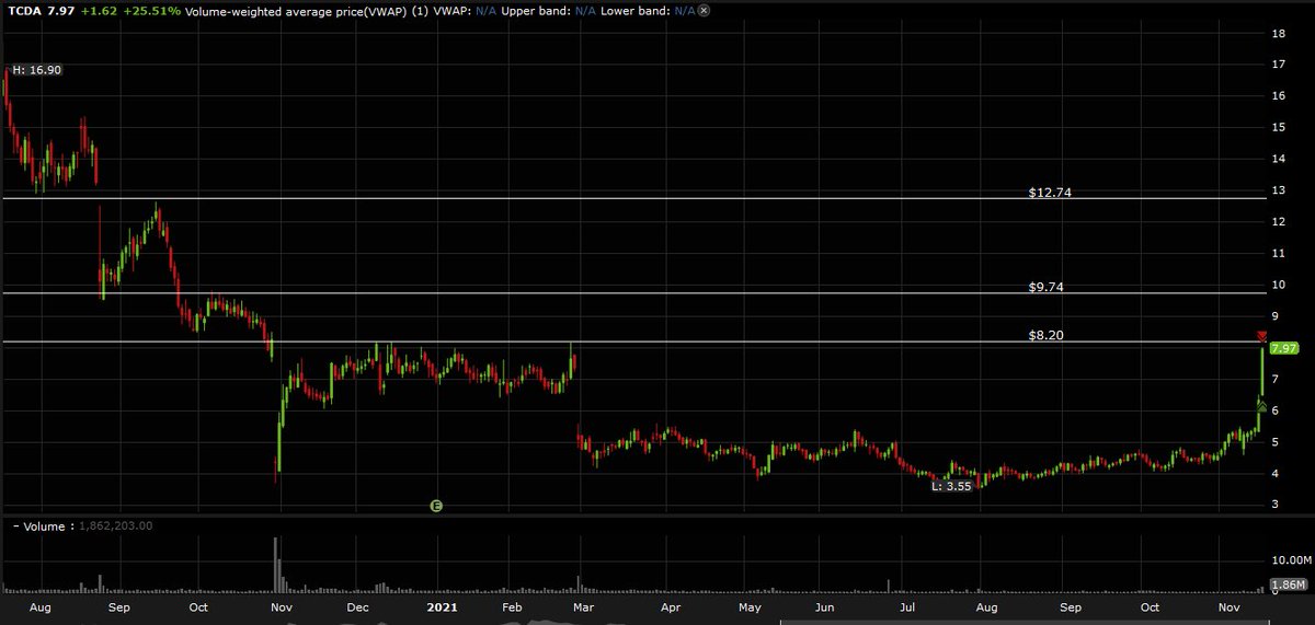 JohnFel42386287's tweet photo. $TCDA was the ticker of the day for me. Showed a setup I liked so I planned and executed. In at 7.10. Out half at 7.51 and the rest at 7.76. Considered swinging some but wanted to lock in gains. Check the daily chart for several key levels not too far away 👀 https://t.co/b5Y9G53tLV