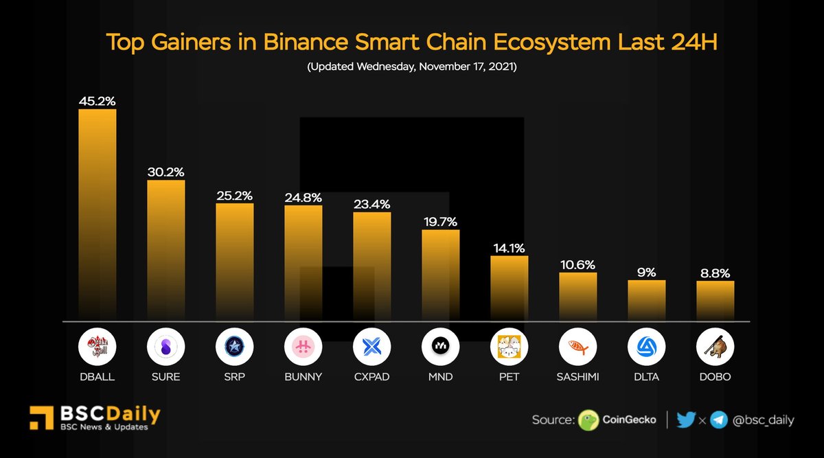 bsc_daily's tweet photo. Top Gainers in @BinanceChain Ecosystem Last 24H

$DBALL @crypto_dball
$SURE @InsureToken
$SRP @starpunk_io
$BUNNY @PancakeBunnyFin
$CXPAD @coinxpad
$MND @pancakebunnyfin
$PET @battle_pets
$SASHIMI @SASHIMISASHIMI5
$DLTA @deltatheta_tech
$DOBO @dogebonk_token

#BSC $BNB https://t.co/RqifKV1KOz