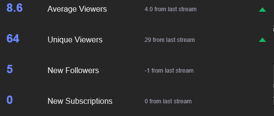 gitgudgam1ng's tweet photo. Ho leeee what a night! 2 streams, 11 new followers and a raid of 32 from the legend that is @kowzTV man do I appreciate you supporting my affiliate grind! 
#twitch 
#twitchaffiliate 
#TwitchStreamers 
#SupportSmallStreams 
#splitgate
#splitgatecommunity https://t.co/AdqtBLOMWP