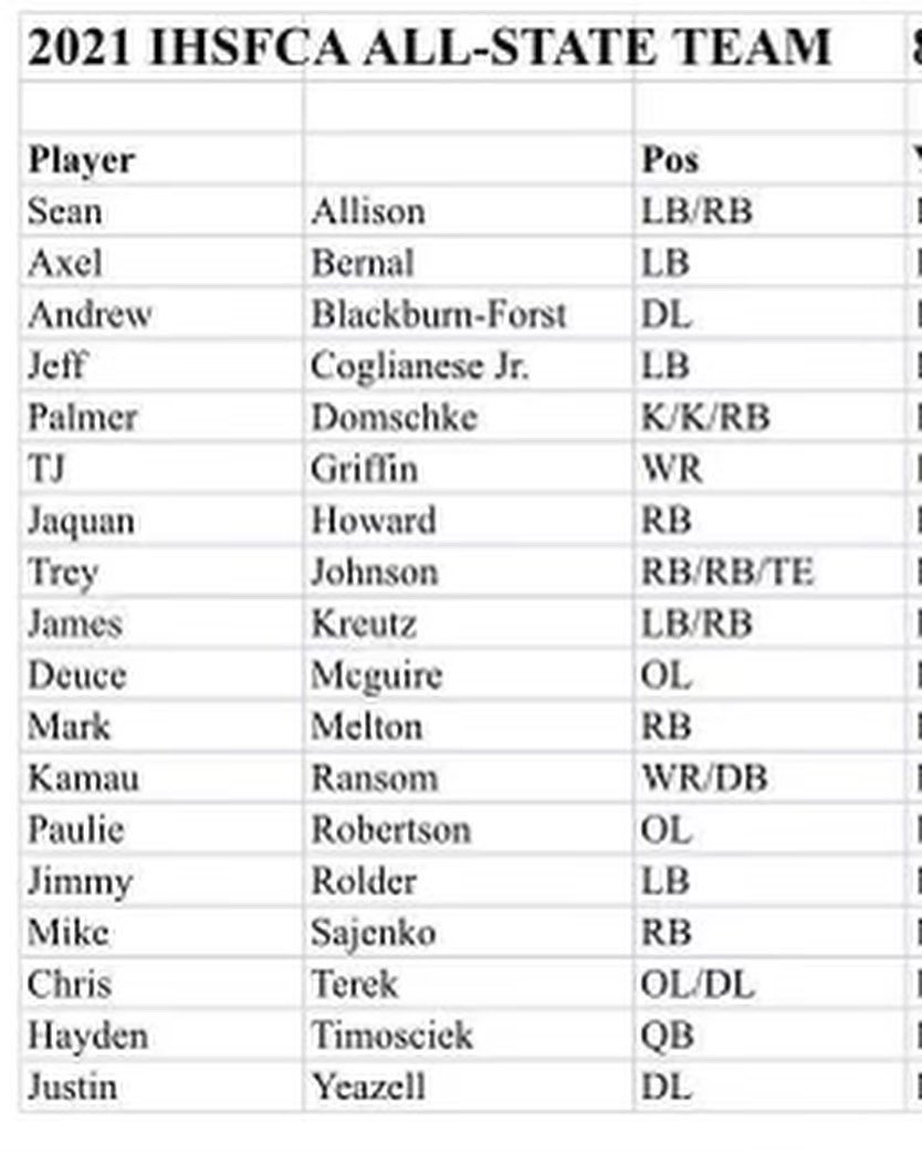 coach_paul_67's tweet photo. ALL STATE! PERIOD! @PRobertson67 is your 2021 8A All State OFFENSIVE LINEMAN! What a SEASON, what a TEAM, what an Amazing group of Coaches and Football Families that have supported him from the beginning! #football #footballplayer #allstate #67Out #NextLevel #gamechanger https://t.co/JKClIX4rrh