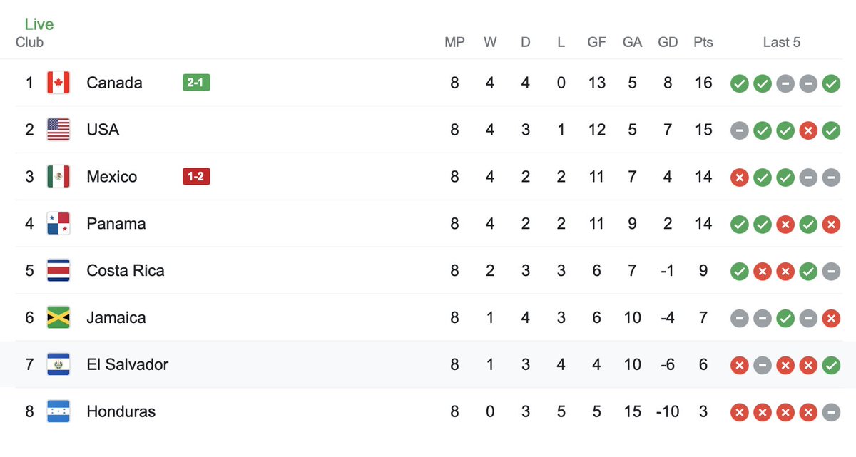 Canada just took over the top of the table! 🇨🇦🚨

#CANMNT