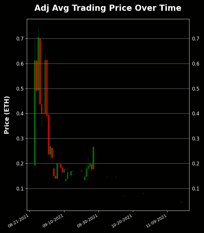 h2leads's tweet photo. HeavenComputer - Trading Price Analysis
Recent Avg Trading Price: 0.046 ETH
Recent Volume: 10
Total Supply: 7777
Buy Floor Now: https://t.co/HlzK6izzTt
View Activity: https://t.co/KvMB3EjyYt
#HeavenComputer #NFT #OpenSea https://t.co/P999uWTF3z
