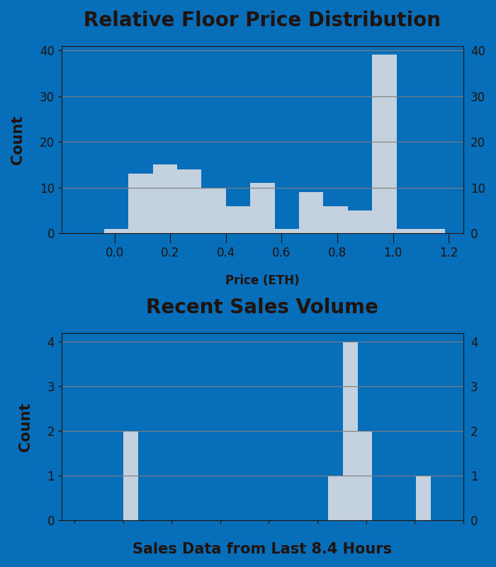 h2leads's tweet photo. HeavenComputer - Trading Price Analysis
Recent Avg Trading Price: 0.046 ETH
Recent Volume: 10
Total Supply: 7777
Buy Floor Now: https://t.co/HlzK6izzTt
View Activity: https://t.co/KvMB3EjyYt
#HeavenComputer #NFT #OpenSea https://t.co/P999uWTF3z