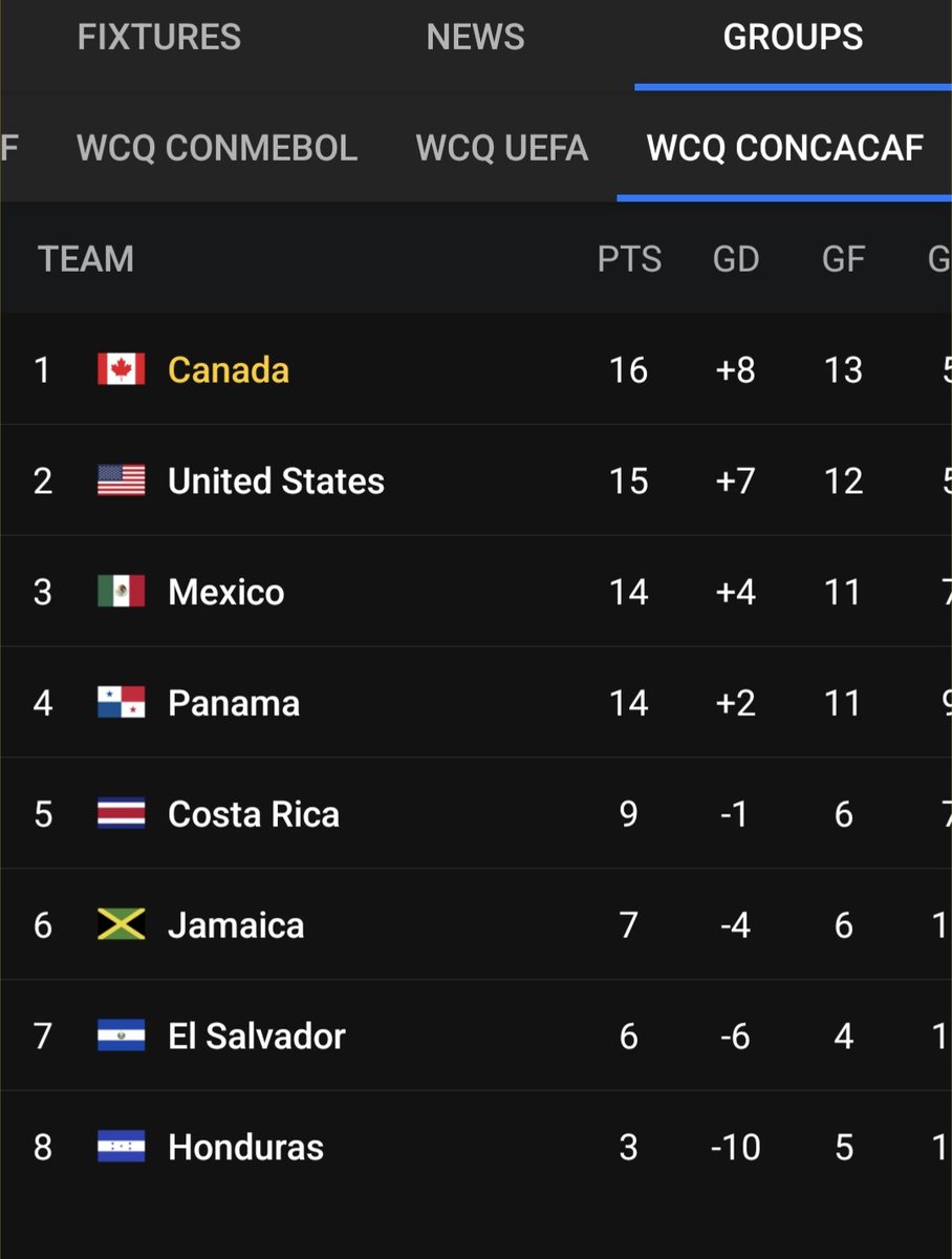 tattsjane's tweet photo. Well this feels fucking great!!!!
#wcqualifiers2022 #CANMNT @CanadaSoccerEN #FIFAWCQ2022 @AlphonsoDavies https://t.co/gLP5yn8riv