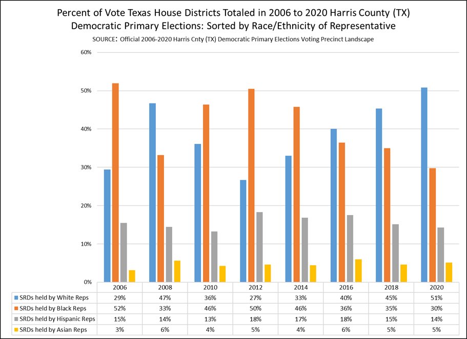 hdl_perspective's tweet photo. Each #Election has its own dynamic, especially after redistricting; still, reviewing 2006-2020 #HarrisCountyTX #DemPrimaryElections vote grouped by #StRepDistricts and officeholders #Race/Ethnicity may be helpful to #2022DemPrimary #candidates. ➡️https://t.co/rIeQiY6Djj https://t.co/3bUFH5Tg3x