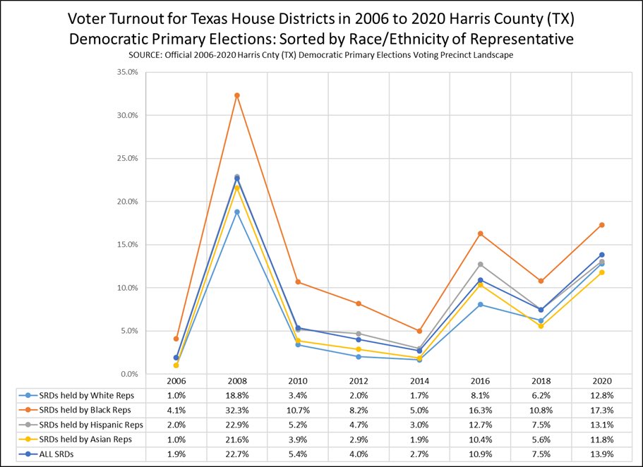 hdl_perspective's tweet photo. Each #Election has its own dynamic, especially after redistricting; still, reviewing 2006-2020 #HarrisCountyTX #DemPrimaryElections vote grouped by #StRepDistricts and officeholders #Race/Ethnicity may be helpful to #2022DemPrimary #candidates. ➡️https://t.co/rIeQiY6Djj https://t.co/3bUFH5Tg3x
