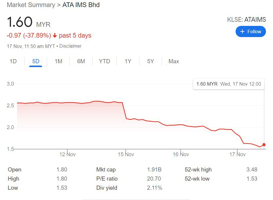 Tradev1ew's tweet photo. Since #ATAIMS changed their name &amp; business focus in 2016 from Denko, becoming part of #Dyson supply chain, the co have been doing well with shareholders heavily rewarded. The first QR loss since 2018 sent the share plummeting 38% in 5 days losing RM1.2B market cap. What gives? https://t.co/T6QGTpxaJd