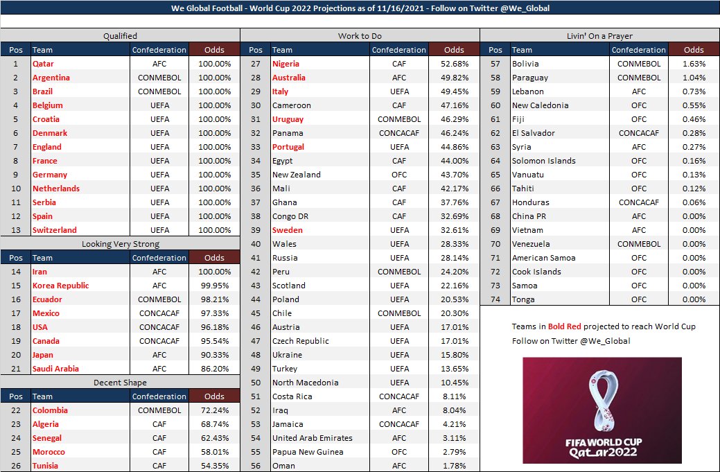 We Global Football on Twitter: "NEW: Final World Cup Qualifying Master