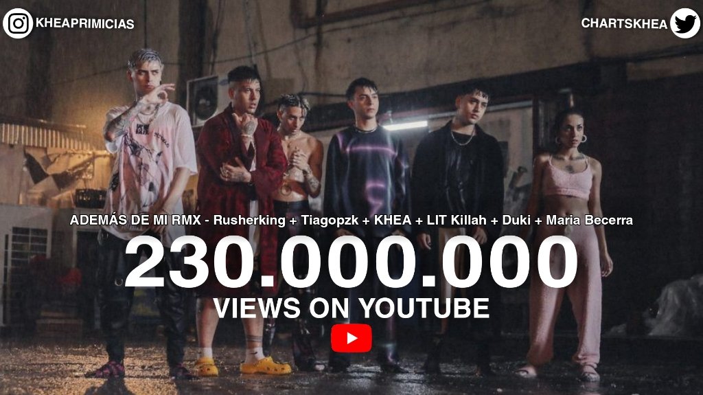 chartskhea's tweet photo. UPDATE | La canción #ADMRMX de @rusherking junto a @tiagopzk @kheayf @litkillah @dukissj @mariabecerra supera los 230M de reproducción en la plataforma de Youtube. En Spotify cuenta con más de 106M de reproducción ! Y cuánta con solo 8 meses de su estreno en dichas plataformas https://t.co/3C6YLPzqeO