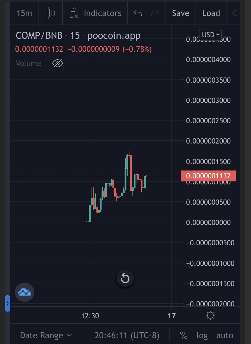 CryptoGatsu's tweet photo. $COMP is just getting started. Bear market where?
#PlayerComp Twitter just went live. BULLISH. @PlayerCompToken
Chart: https://t.co/0RKbqlZqpC
TG: https://t.co/oxd33R7Lvp
#Bsc #BSCGems #BSCGem #Binance #BinanceSmartChain https://t.co/nLNifMbcR9