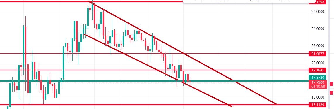 PumppPat's tweet photo. KDA

Dip brought back last week prices like we are given 2nd chances to enter and be profitable . Keep in mind your risk as BTC is still pulling everything down so don't go all in yet

Supports 
-17.53
-15.08

#trading #Crypto #buythedip https://t.co/CGQDWoQpxR