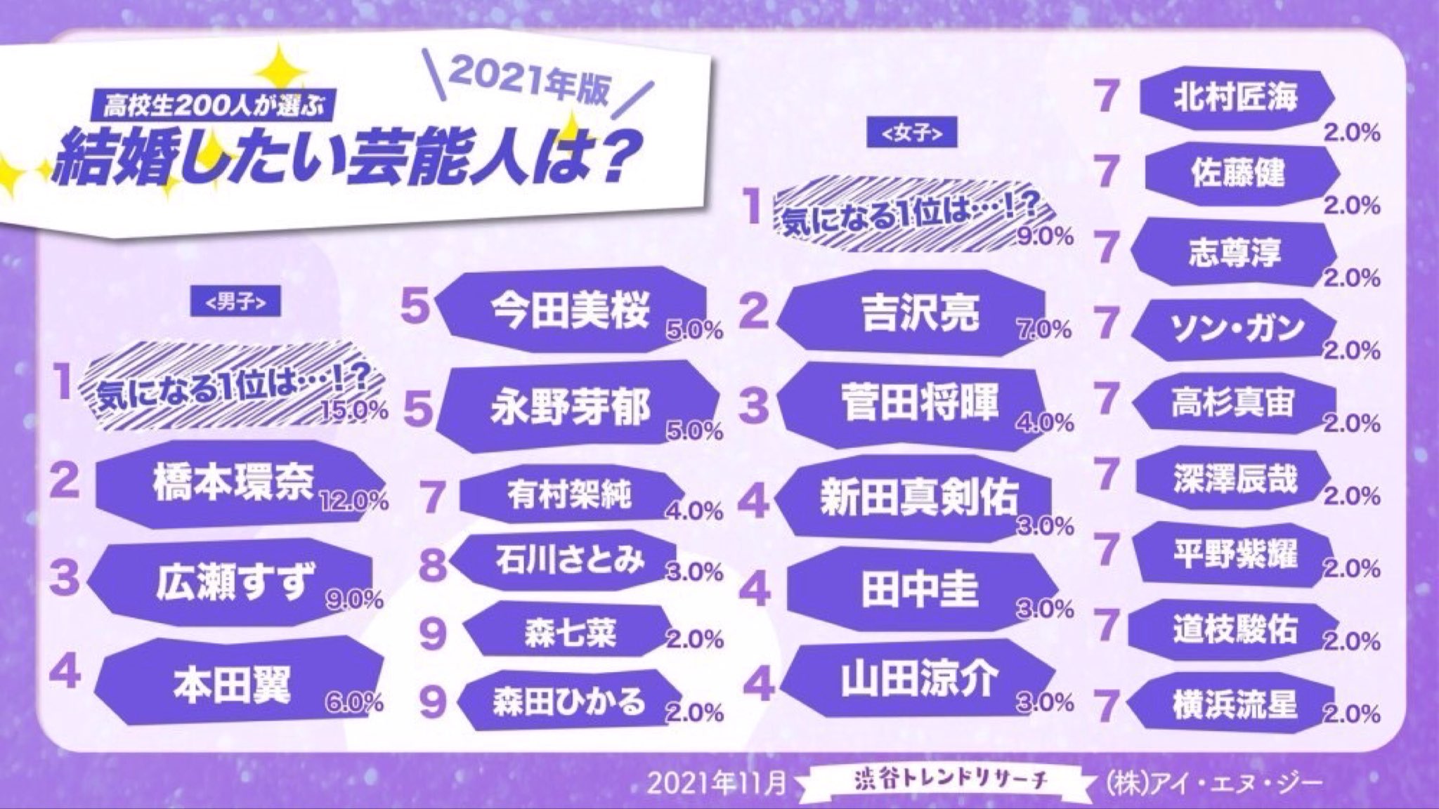Ingteens 公式 21年高校生が選ぶ結婚したい芸能人は 女子版 吉沢亮 菅田将暉 4位 新田真剣佑 田中圭 山田涼介 7位 北村匠海 佐藤健 志尊淳 ソン ガン 高杉真宙 深澤辰哉 平野紫耀 道枝駿佑 横浜流星 回答理由など詳しくは