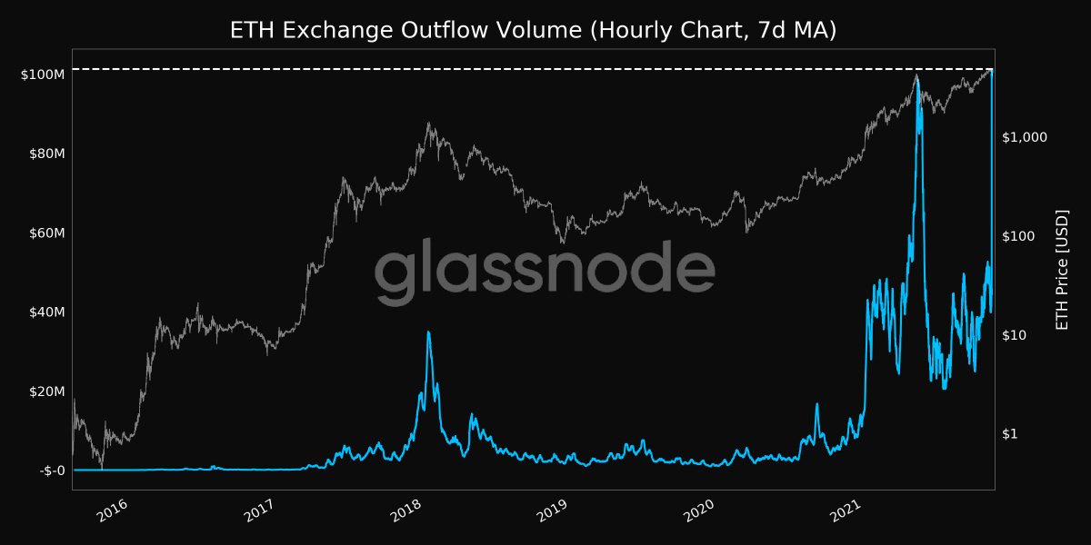 Someone is buying the #ethereum dip!!!
