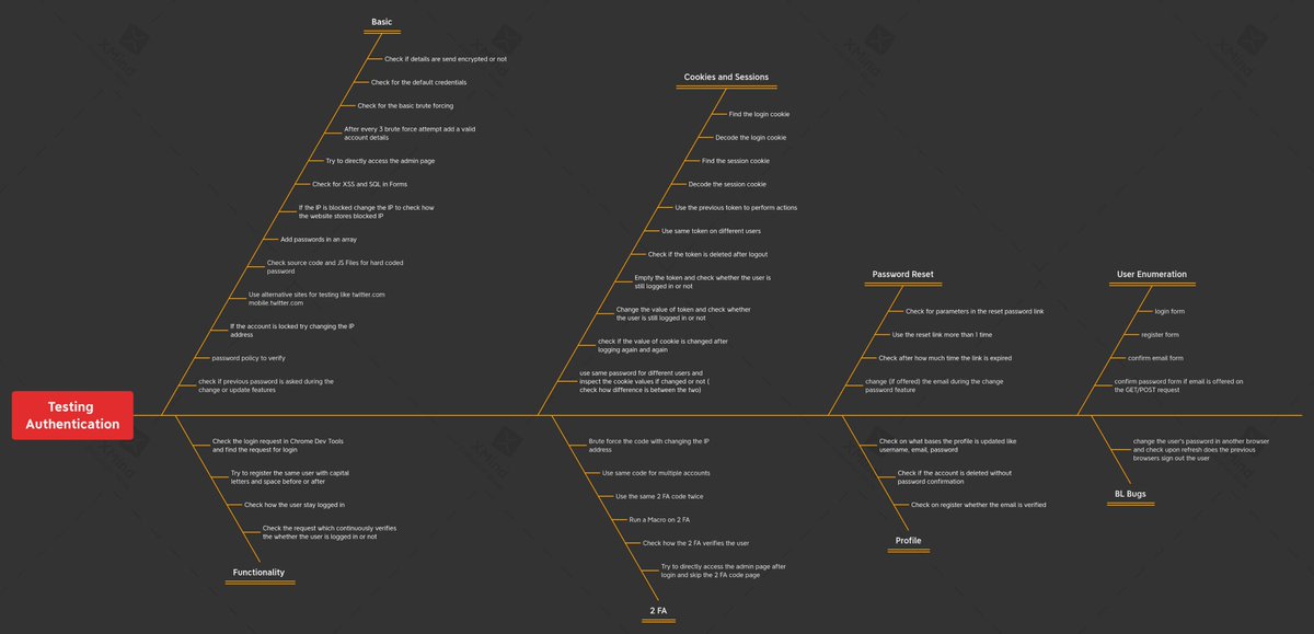 pentestsky's tweet image. Testing #authentication mind map 
#bugbountytips #webpentesting @PentesterLab @Bugcrowd @Hacker0x01 @intigriti #pentestsky 
raw.githubusercontent.com/ehsaanqazi/Min…