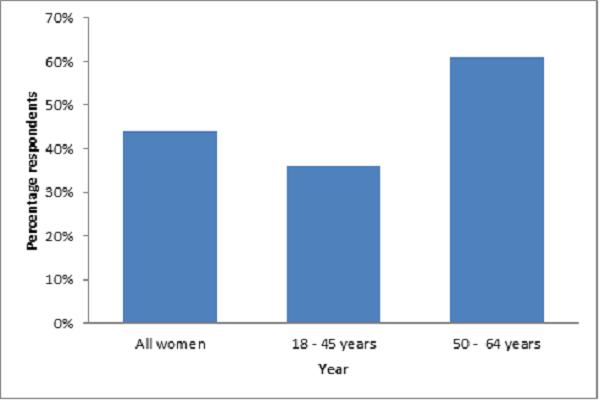 #Women's health 2022