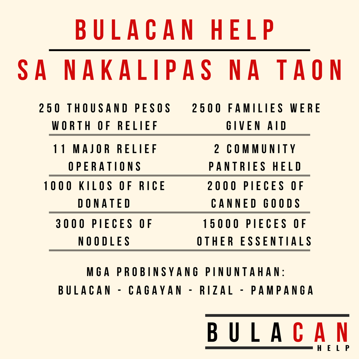 BulaCANHelp's tweet photo. UNANG ANIBERSARYO NG @BulaCANHelp๐ฅณ
Maraming salamat sa lahat ng sumuporta sa aming mga proyekto sa nakalipas na taon. Patuloy pong maninilbihan ang BulaCAN Help sa taumbayan sapagkat panatag kami na sa bawat hakbang ay kasama namin kayo.
#BulaCANhelp https://t.co/P17juIZpFa