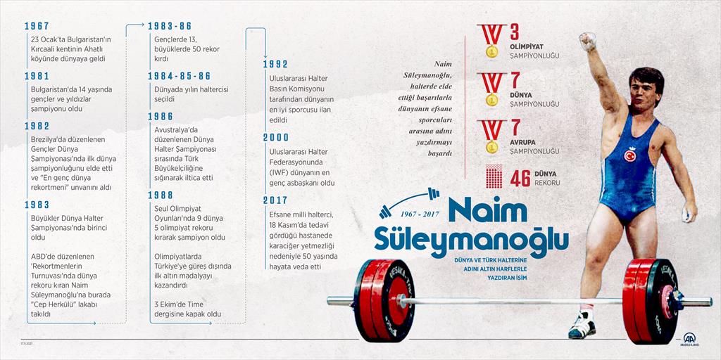 Dünya ve Türk halter tarihinde unutulmaz isimler arasında yer alan Olimpiyat, Dünya ve Avrupa şampiyonu Naim Süleymanoğlu, vefatının 4. yıl dönümünde anılıyor.